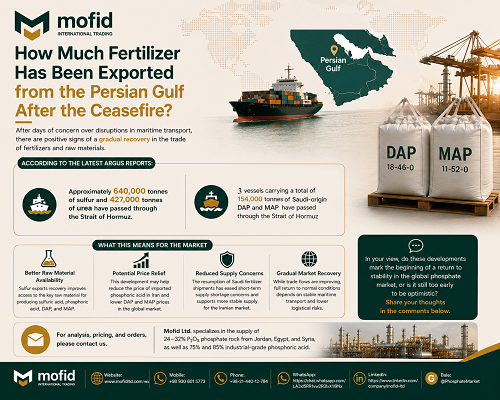 Fertilizer exports